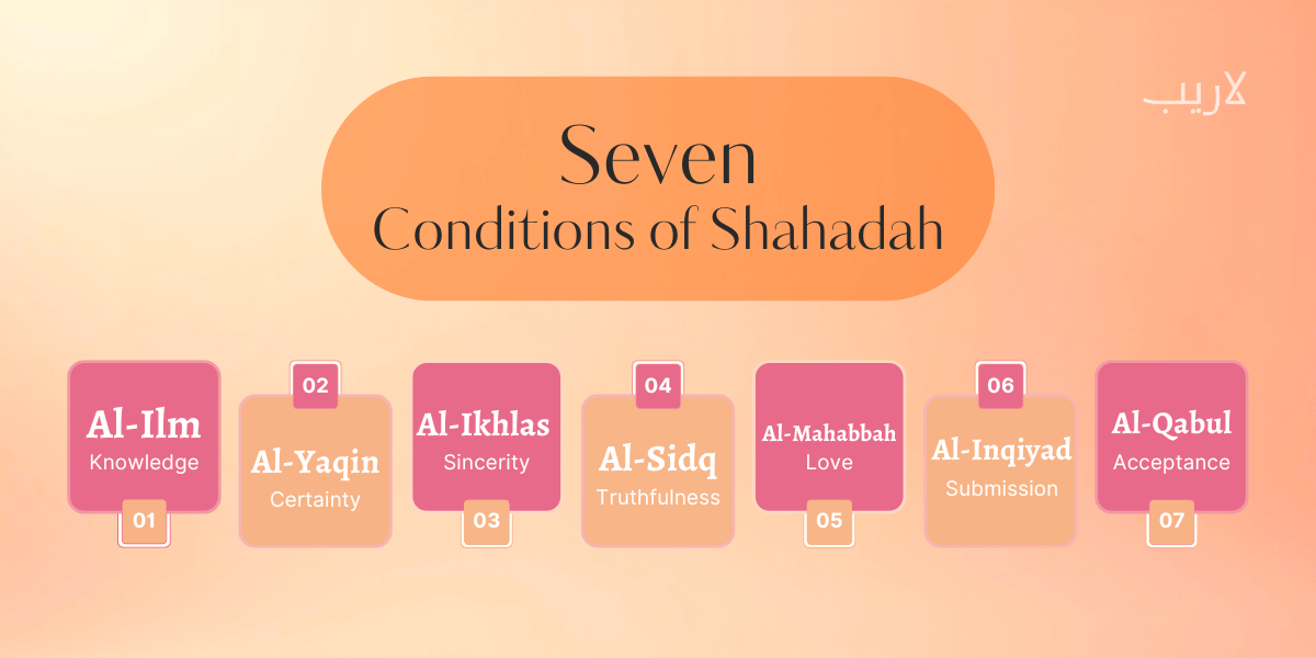 Seven Conditions of Shahadah